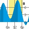 Tatoosh Island tide chart for Friday, October 8, 2021