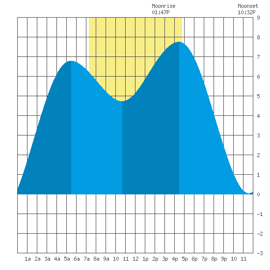 Tatoosh Island tide chart for Wednesday, November 10, 2021
