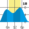 Tatoosh Island tide chart for Wednesday, November 10, 2021