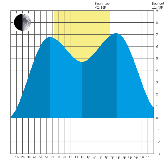 Tatoosh Island tide chart for Thursday, November 11, 2021