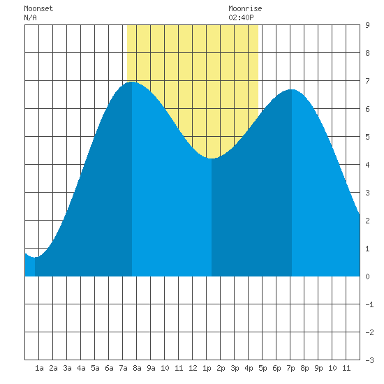 Tatoosh Island tide chart for Friday, November 12, 2021
