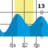 Tatoosh Island tide chart for Saturday, November 13, 2021