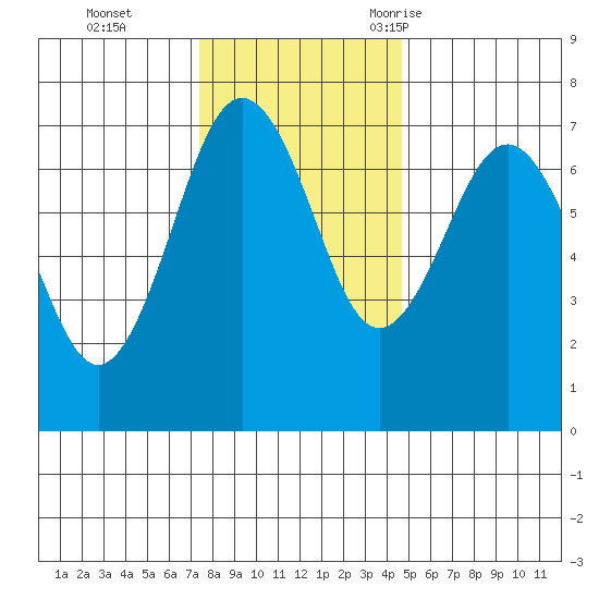 Tatoosh Island tide chart for Sunday, November 14, 2021