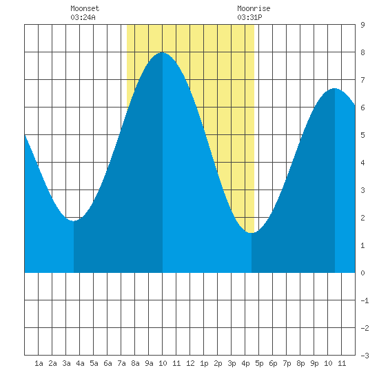 Tatoosh Island tide chart for Monday, November 15, 2021