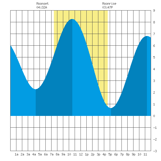 Tatoosh Island tide chart for Tuesday, November 16, 2021