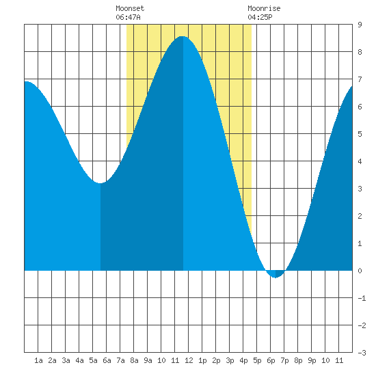 Tatoosh Island tide chart for Thursday, November 18, 2021