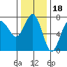 Tatoosh Island tide chart for Thursday, November 18, 2021