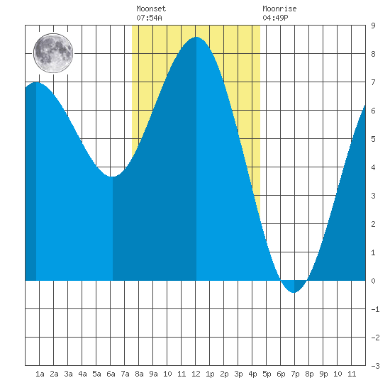 Tatoosh Island tide chart for Friday, November 19, 2021