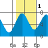 Tatoosh Island tide chart for Monday, November 1, 2021