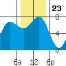 Tatoosh Island tide chart for Tuesday, November 23, 2021