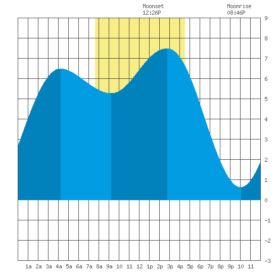 Tatoosh Island tide chart for Wednesday, November 24, 2021