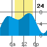 Tatoosh Island tide chart for Wednesday, November 24, 2021
