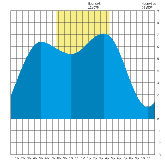 Tatoosh Island tide chart for Thursday, November 25, 2021