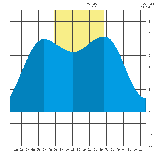 Tatoosh Island tide chart for Friday, November 26, 2021