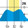 Tatoosh Island tide chart for Friday, November 26, 2021