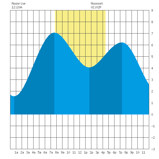Tatoosh Island tide chart for Sunday, November 28, 2021