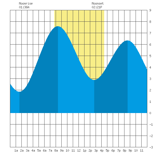 Tatoosh Island tide chart for Monday, November 29, 2021