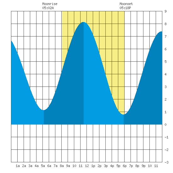 Tatoosh Island tide chart for Tuesday, November 2, 2021