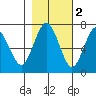 Tatoosh Island tide chart for Tuesday, November 2, 2021