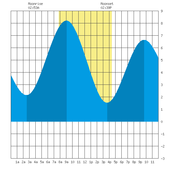Tatoosh Island tide chart for Tuesday, November 30, 2021
