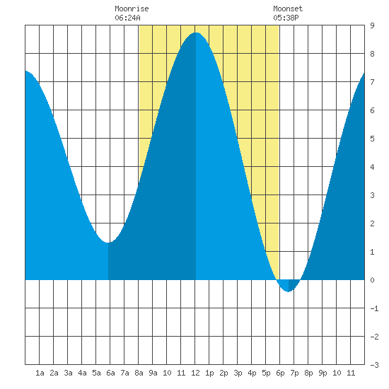 Tatoosh Island tide chart for Wednesday, November 3, 2021
