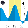 Tatoosh Island tide chart for Thursday, November 4, 2021