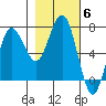 Tatoosh Island tide chart for Saturday, November 6, 2021