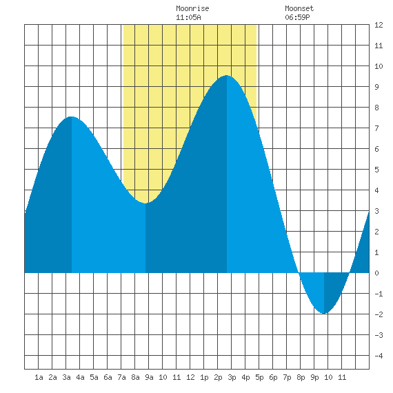 Tatoosh Island tide chart for Sunday, November 7, 2021