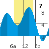 Tatoosh Island tide chart for Sunday, November 7, 2021