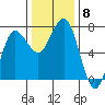 Tatoosh Island tide chart for Monday, November 8, 2021