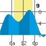 Tatoosh Island tide chart for Tuesday, November 9, 2021