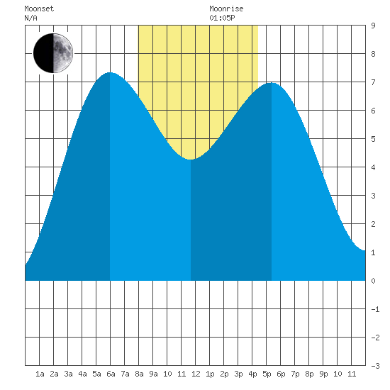 Tatoosh Island tide chart for Friday, December 10, 2021