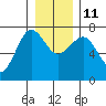 Tatoosh Island tide chart for Saturday, December 11, 2021