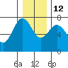 Tatoosh Island tide chart for Sunday, December 12, 2021