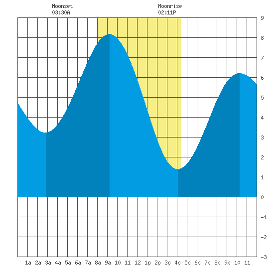Tatoosh Island tide chart for Tuesday, December 14, 2021