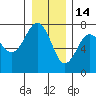 Tatoosh Island tide chart for Tuesday, December 14, 2021