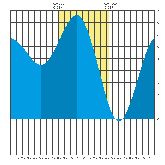 Tatoosh Island tide chart for Friday, December 17, 2021