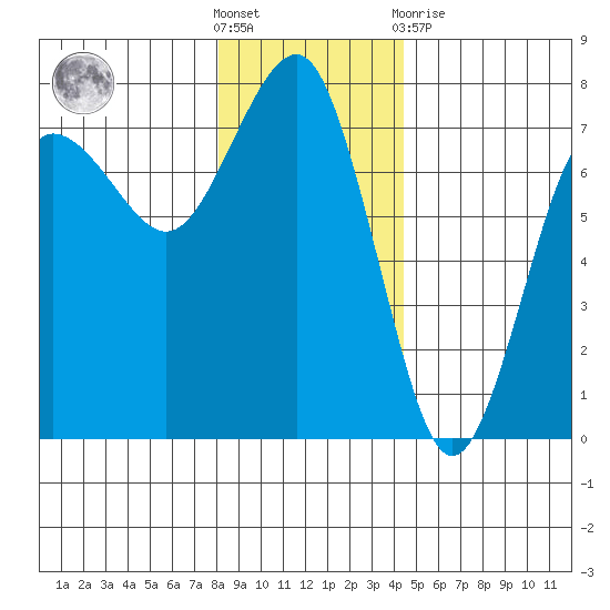 Tatoosh Island tide chart for Saturday, December 18, 2021