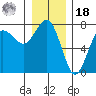 Tatoosh Island tide chart for Saturday, December 18, 2021