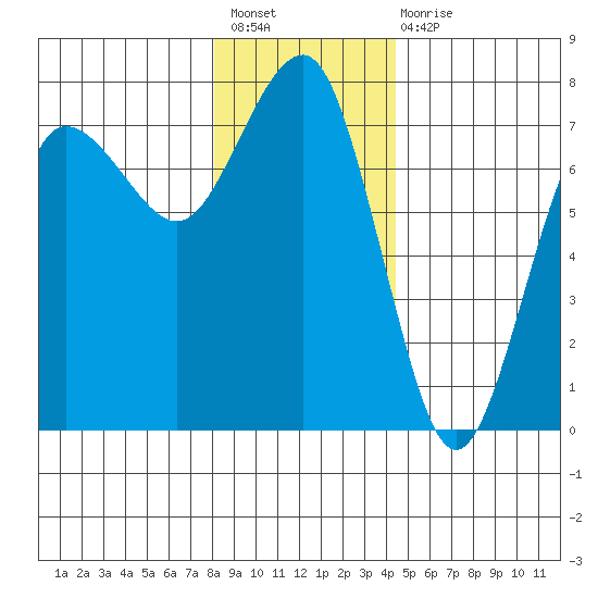 Tatoosh Island tide chart for Sunday, December 19, 2021