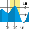 Tatoosh Island tide chart for Sunday, December 19, 2021