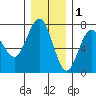 Tatoosh Island tide chart for Wednesday, December 1, 2021