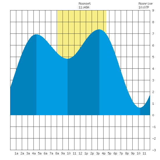 Tatoosh Island tide chart for Friday, December 24, 2021