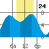 Tatoosh Island tide chart for Friday, December 24, 2021