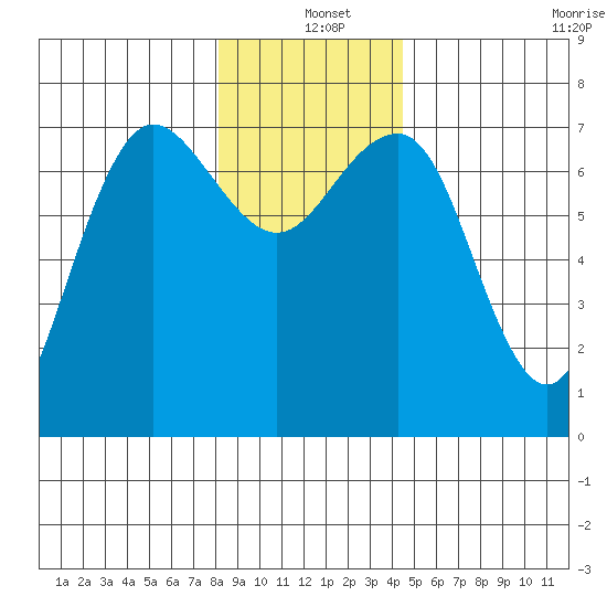 Tatoosh Island tide chart for Saturday, December 25, 2021