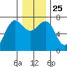 Tatoosh Island tide chart for Saturday, December 25, 2021