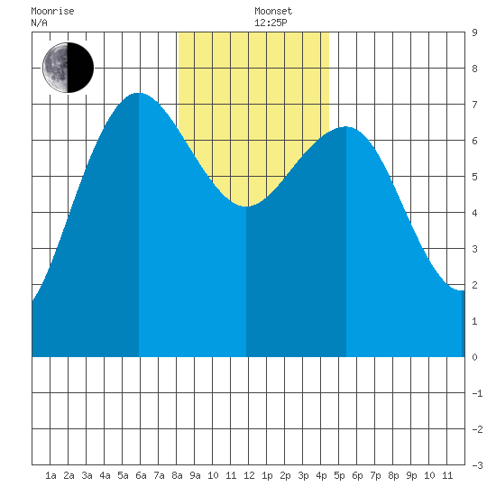 Tatoosh Island tide chart for Sunday, December 26, 2021