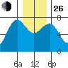 Tatoosh Island tide chart for Sunday, December 26, 2021