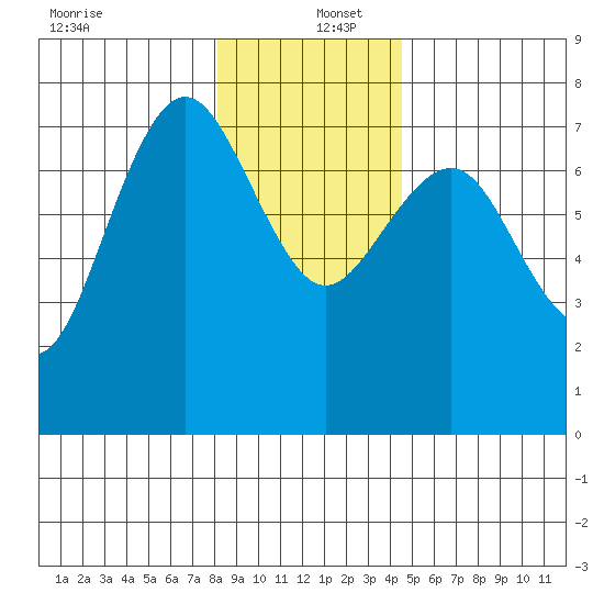 Tatoosh Island tide chart for Monday, December 27, 2021