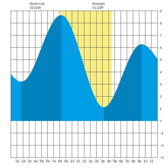 Tatoosh Island tide chart for Wednesday, December 29, 2021